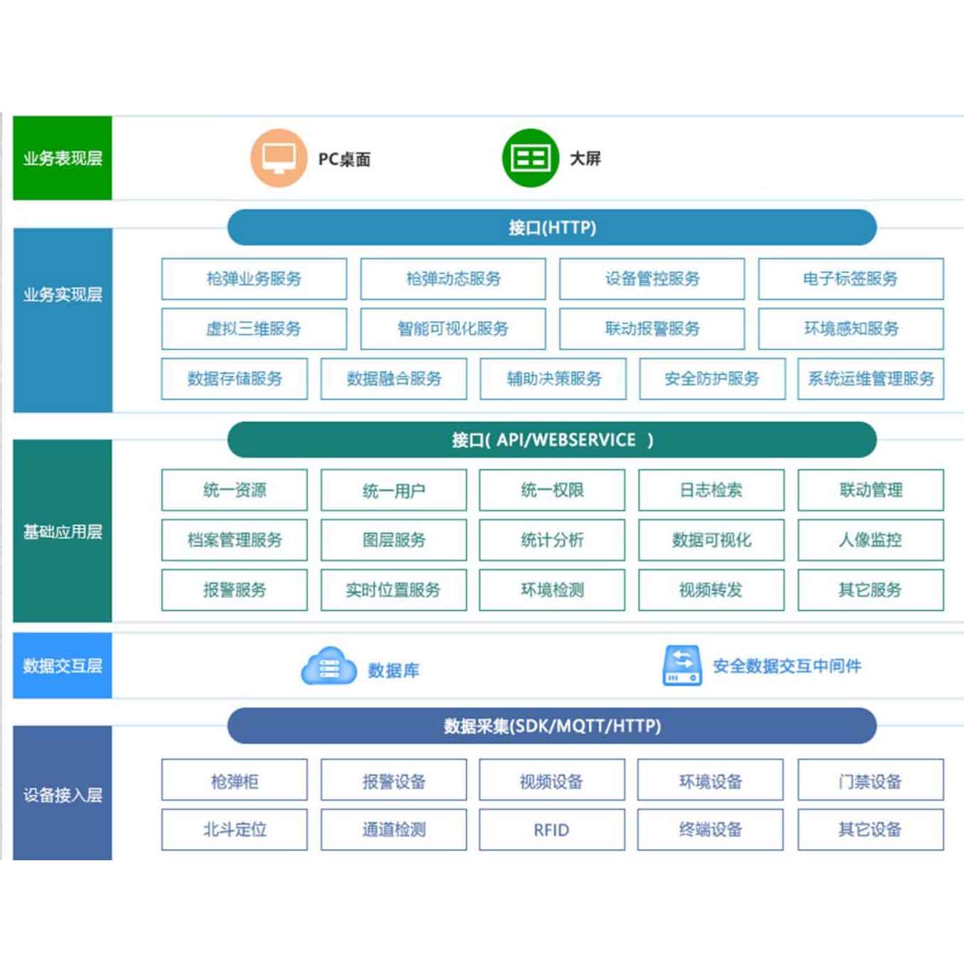 系統架構設計